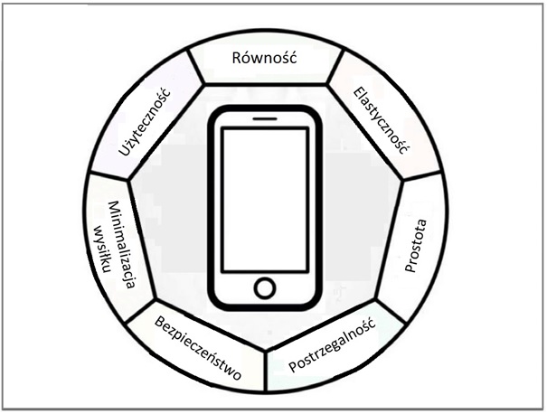 Zasady Projektowania Uniwersalnego mobilnosc