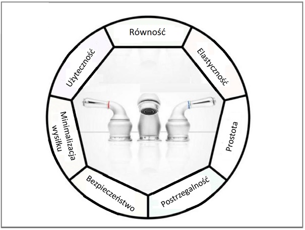 Zasady Uniwersalnego Projektowania