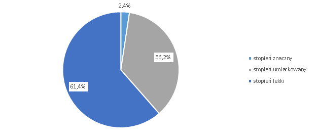 Wykres: Bezrobotne osoby niepełnosprawne zarejestrowane w powiatowych urzędach pracy wg stopnia niepełnosprawności w końcu 2019 r