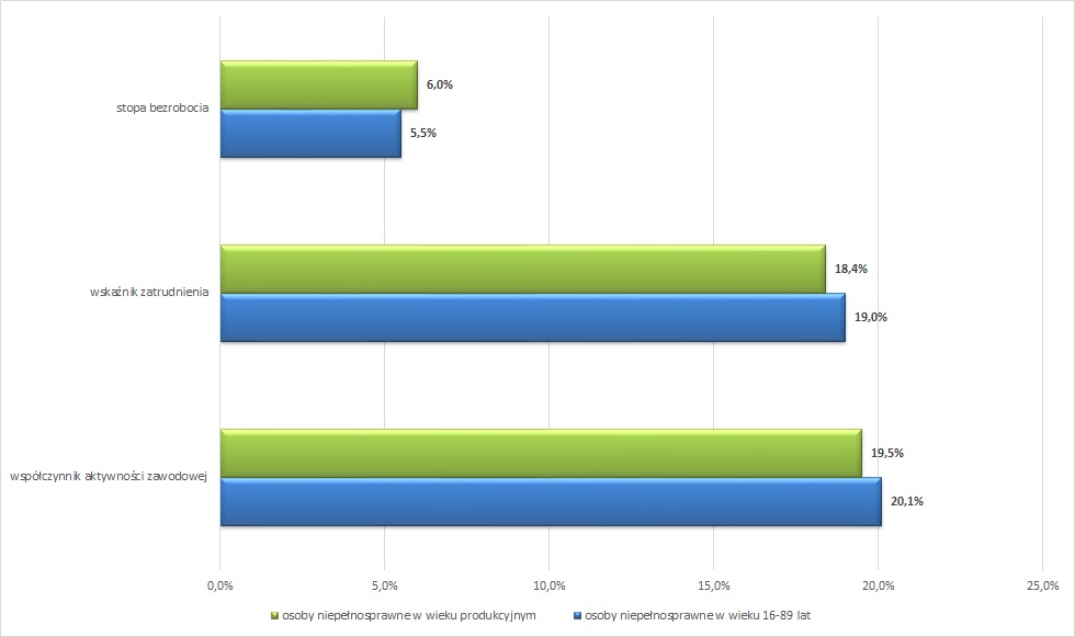 Wykres: Aktywność ekonomiczna osób niepełnosprawnych w 2019 roku (%)
